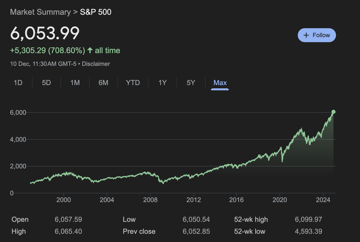 S&P 500 growth since before 2000