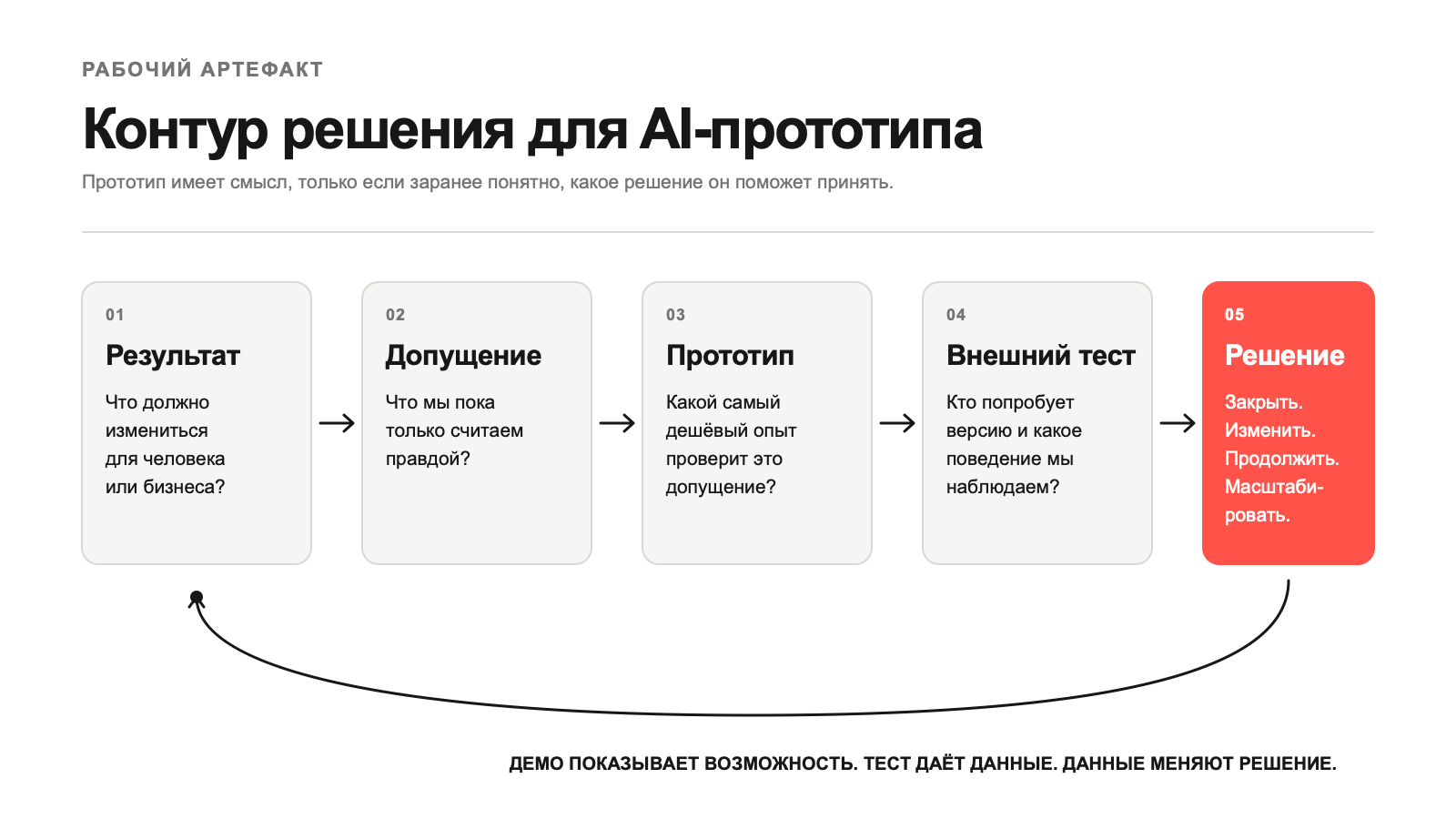 Контур решения для AI-прототипа: результат, допущение, прототип, внешний тест и решение
