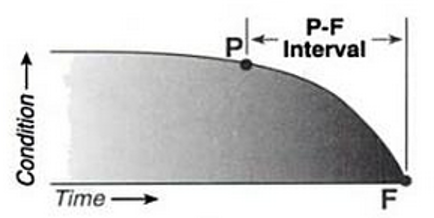 промежуток времени между потенциальным и функциональным отказами