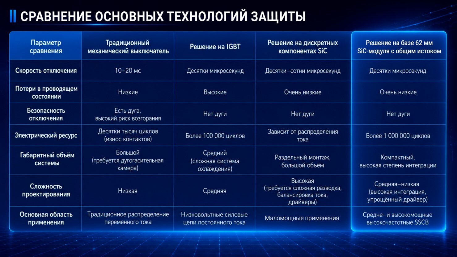 Рис. 4 Сравнение основных технологий защиты