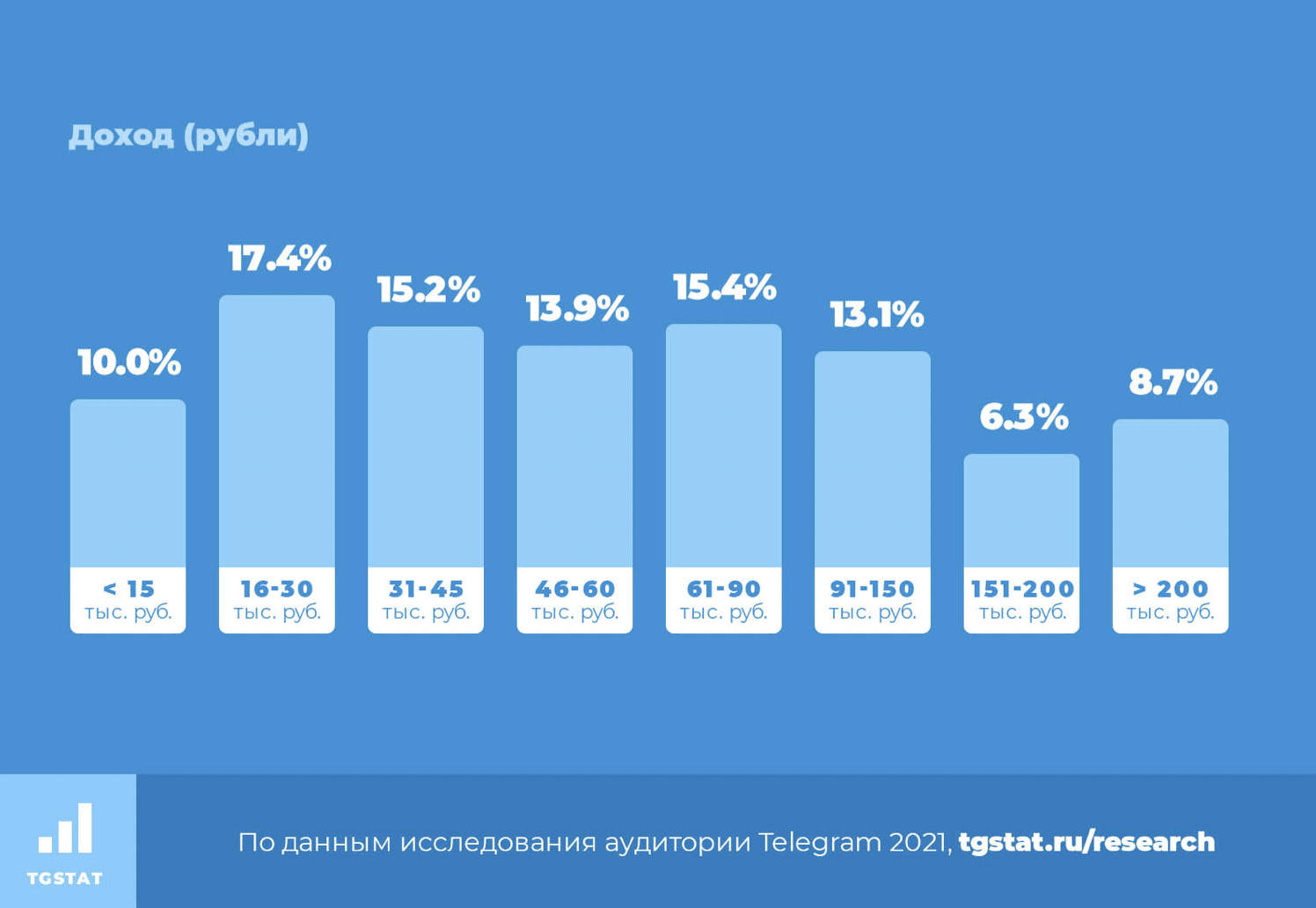 Телеграмм канал сколько можно заработать на рекламе фото 45