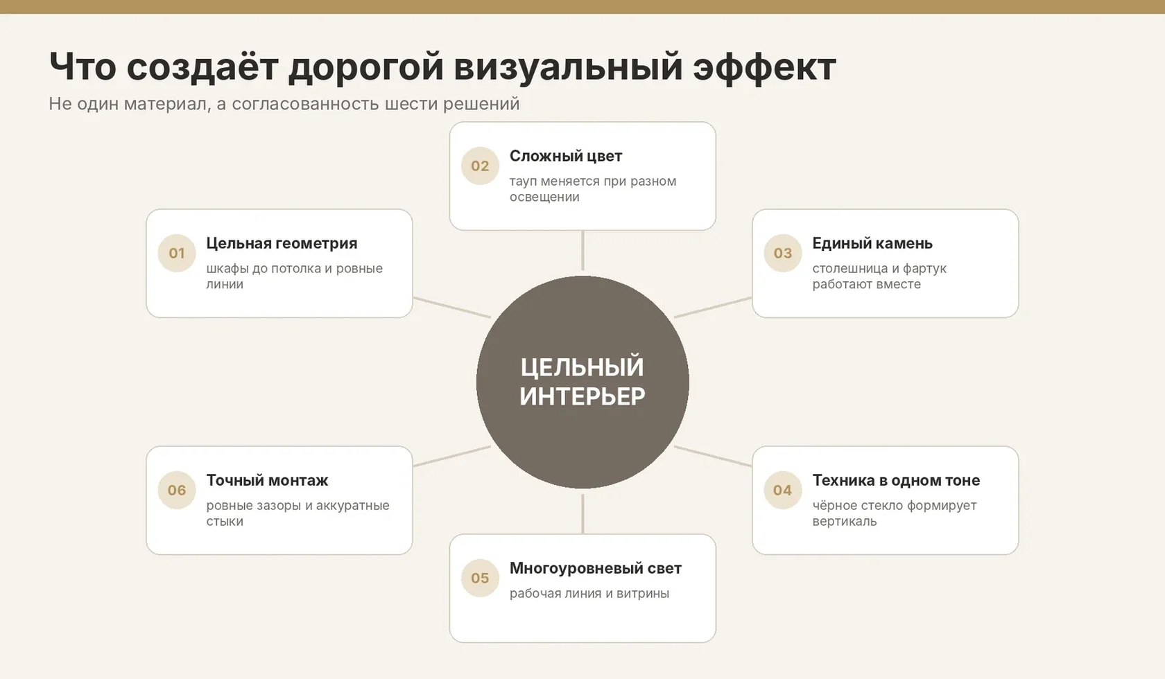 Шесть факторов дорогого визуального эффекта кухни.