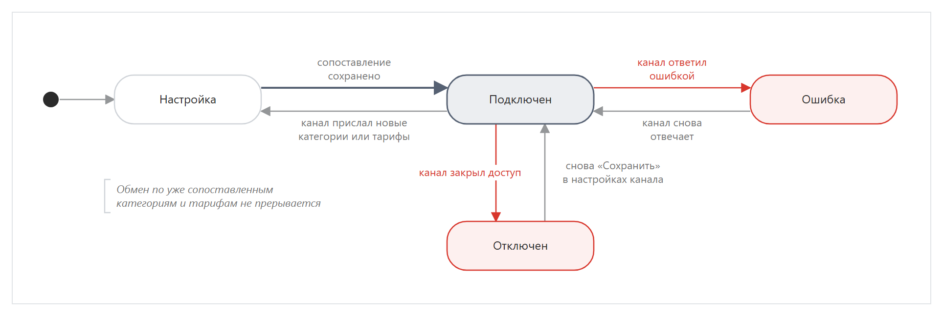 Статусы подключения канала