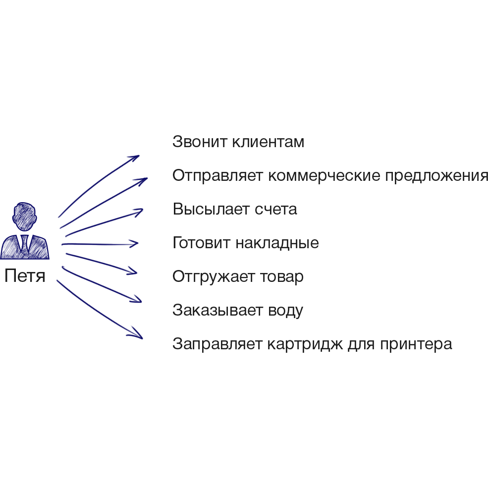 Пошаговый план «Систематизация компании»