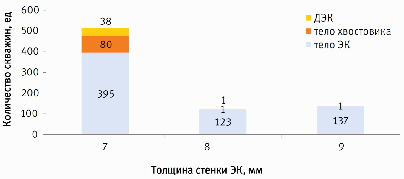 Разгерметизация эксплуатационных колонн добывающих скважин