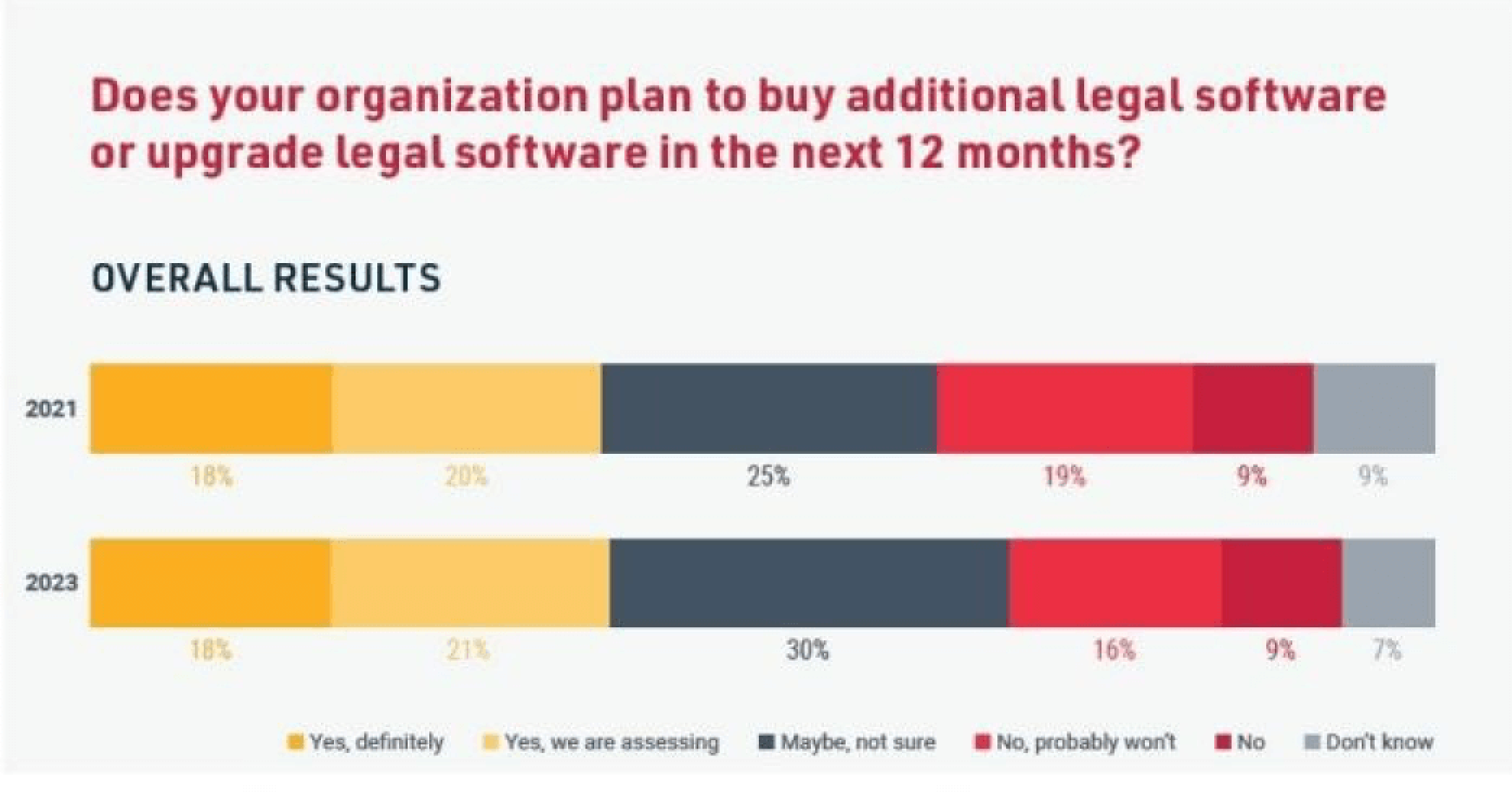 статистика планирующих купить Legal Tech решение