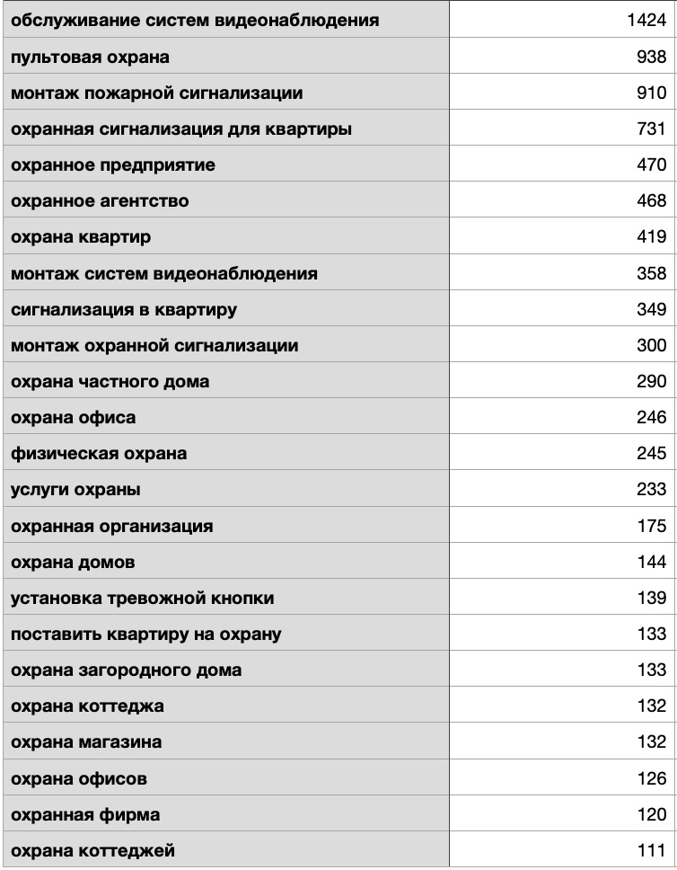 SEO кейс. Вывод сайта в ТОП-3 по всем высокочастотным запросам., изображение №1