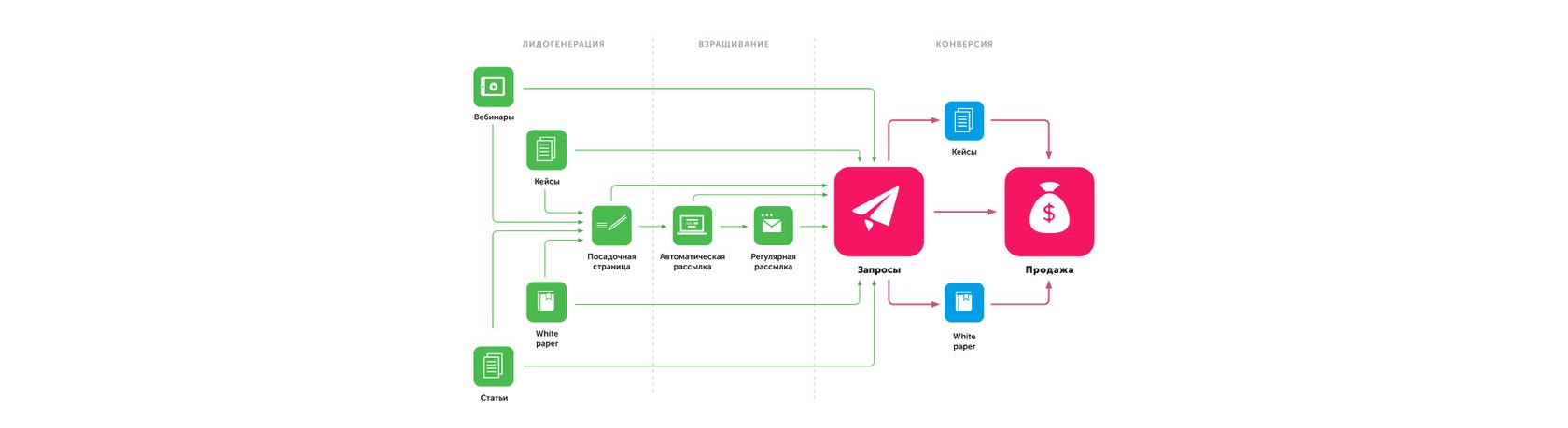 Схема продажа услуг в B2B