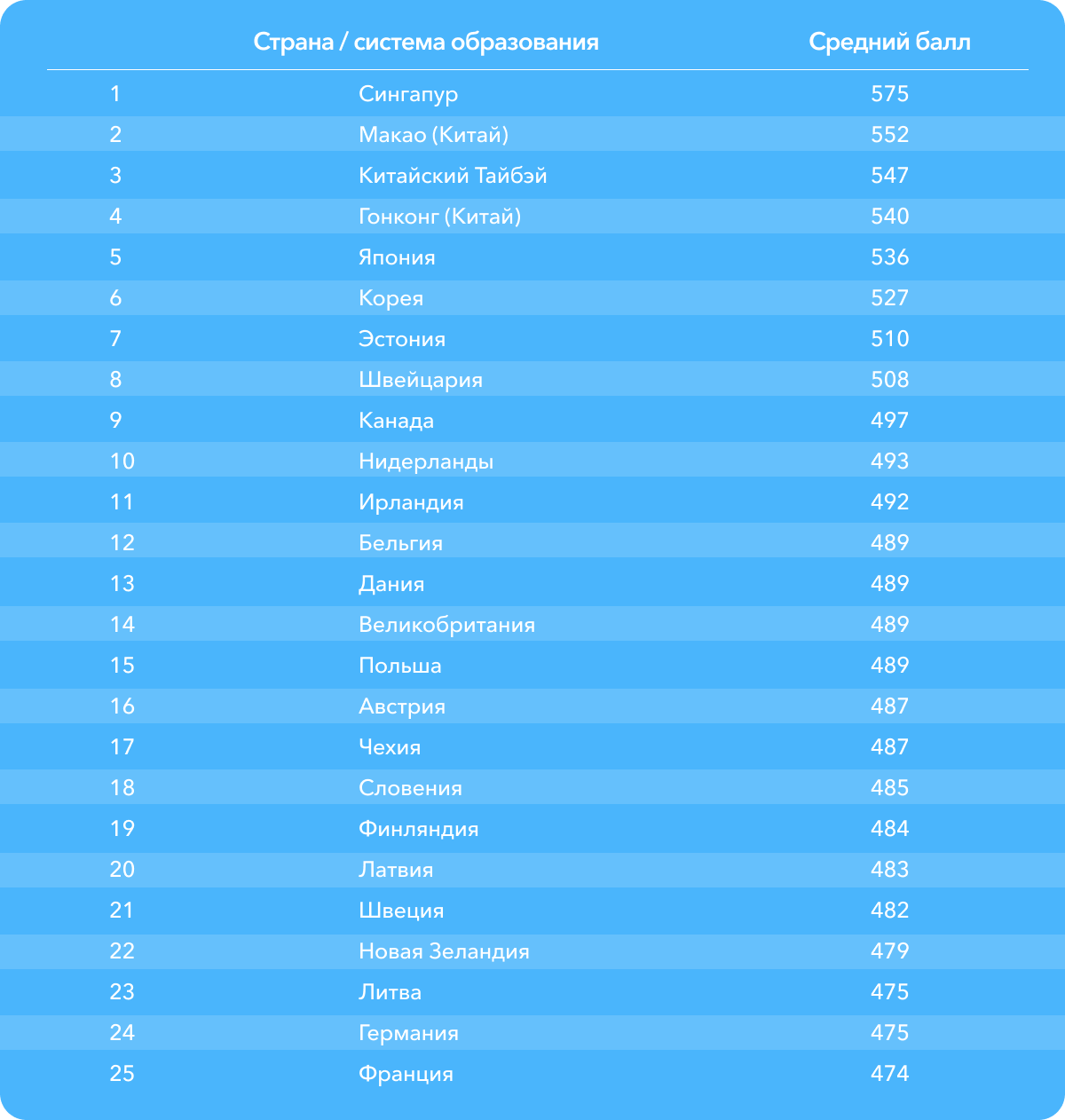 Анализ исследования PISA 2022 | Лучшие школы мира, беспрецедентный провал и  цена высоких показателей | Forbes Education – обучение за рубежом и в России