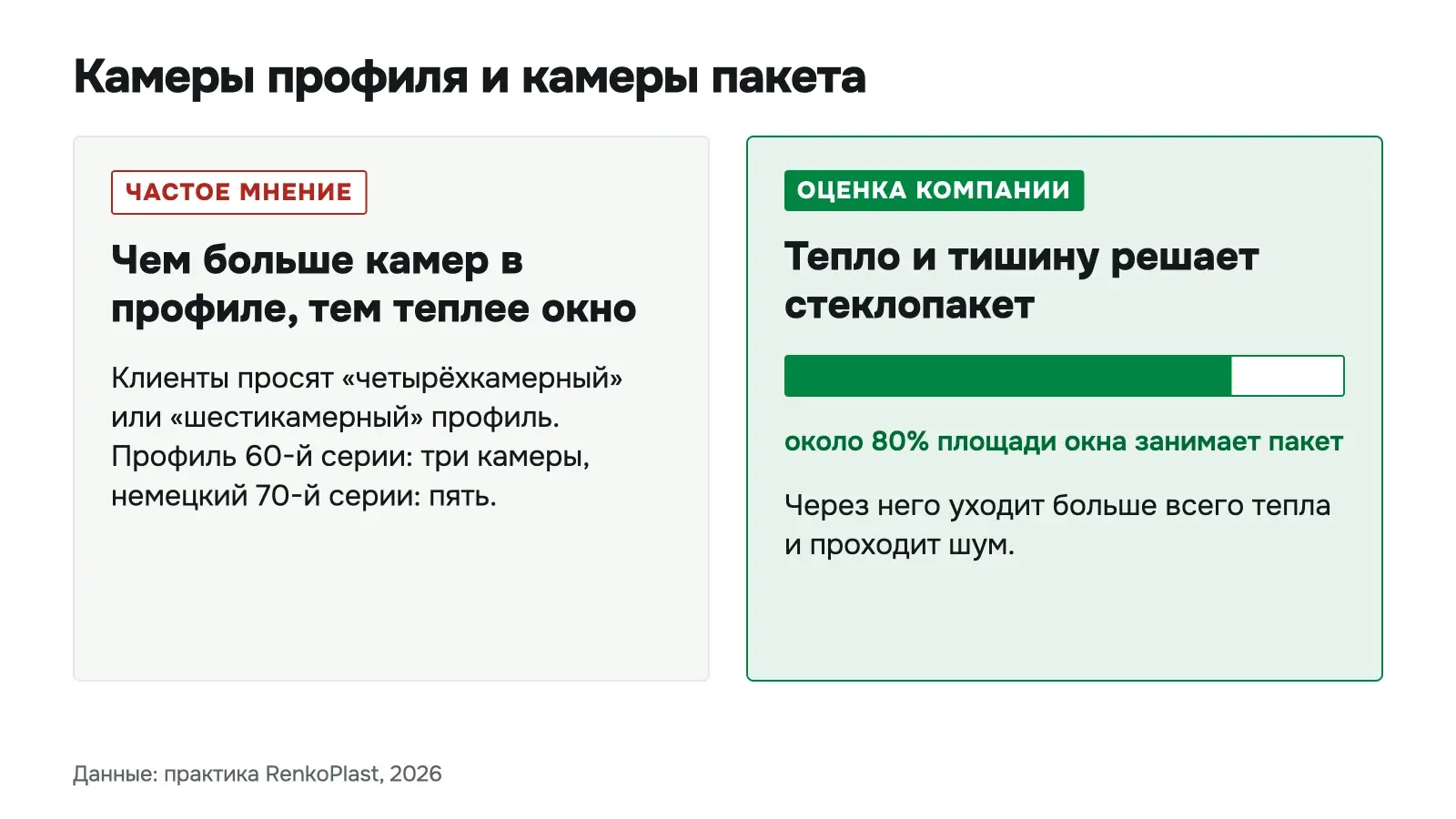 Частое мнение: чем больше камер в профиле, тем теплее окно. Оценка компании: около 80% площади окна занимает стеклопакет, он решает тепло и тишину