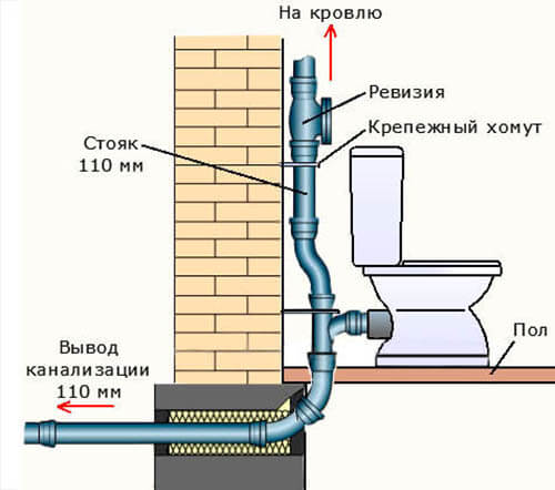 Канализация в туалете правила установки