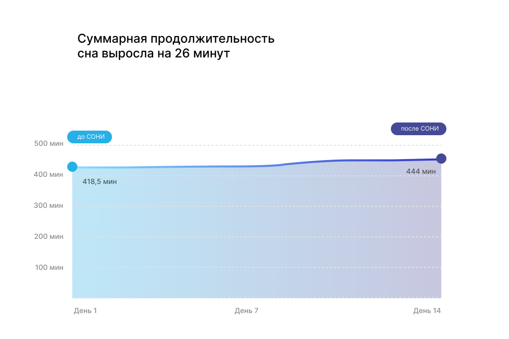 Аппарат для нормализации сна "СОНЯ" - эффективный способ лечения ...