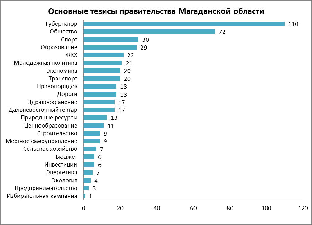 Магаданская область статистика