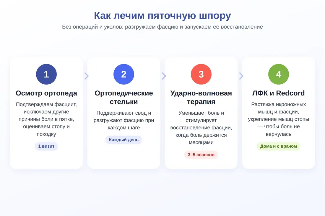 План лечения пяточной шпоры: осмотр ортопеда, стельки, УВТ, ЛФК и Redcord