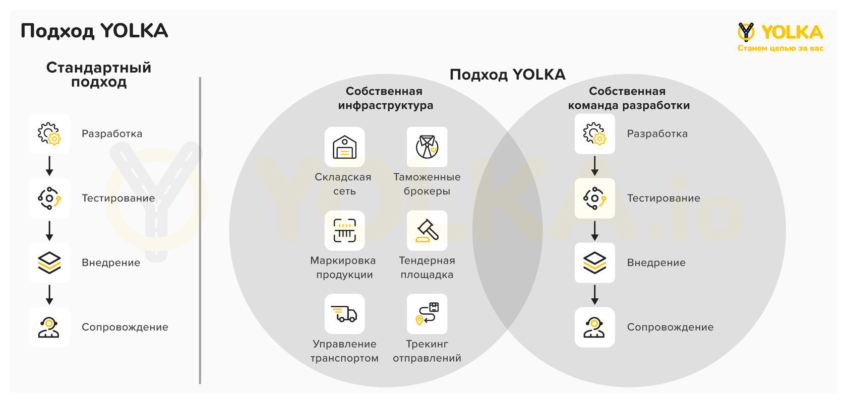 Программное обеспечение для логистики и грузоперевозок LST YOLKA