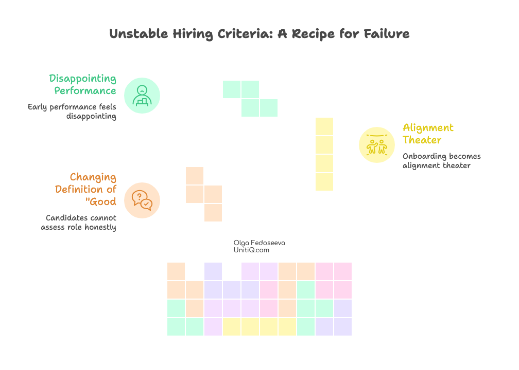 Illustration showing how unstable hiring criteria lead to disappointing performance, shifting definitions of success, and onboarding that becomes alignment theater instead of execution.