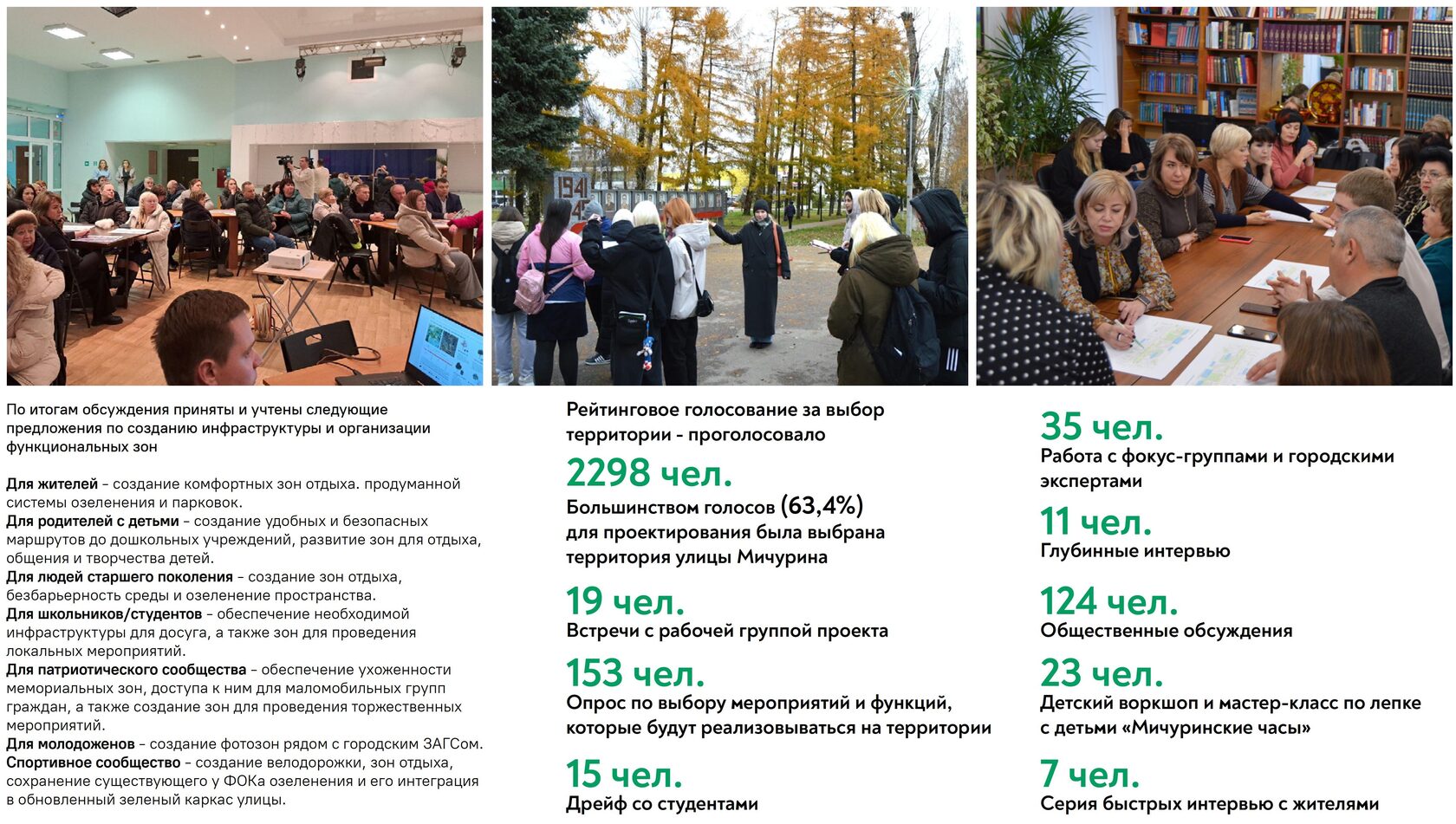 вовлечение горожан через исследования, информирование о ходе работ, онлайн-голосования