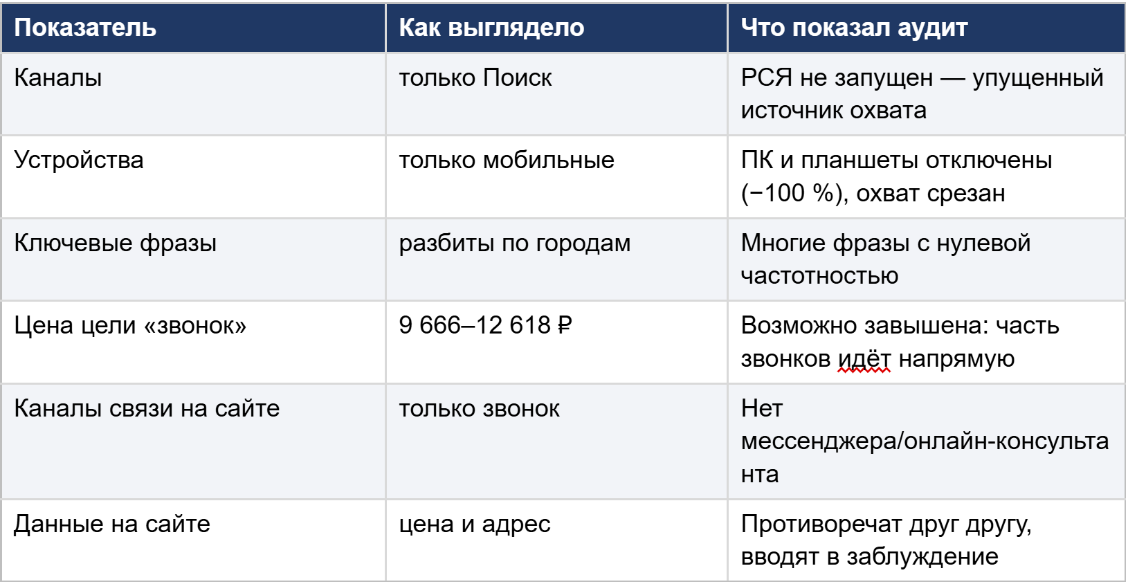Таблица результатов аудита