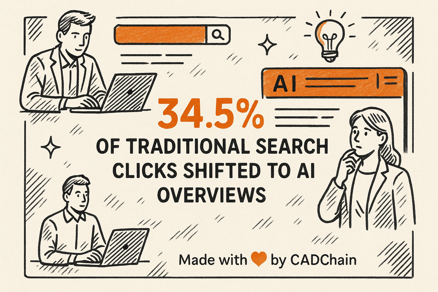 Here's what nobody wants to say: AI search is cannibalizing traditional search traffic. Google's own AI Overviews reduced clicks to traditional search results by 34.5%. ChatGPT processes over 1 billion queries monthly. Perplexity has grown 300% year-over-year. This isn't emerging; it's arrived.