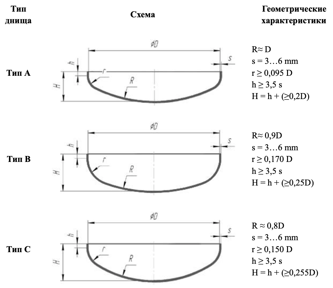 Высота бака цилиндрической. Торосферическое днище по din 28011. Днище Торосферическое Тип а. Торосферические днища типы. Торосферические днища чертеж.