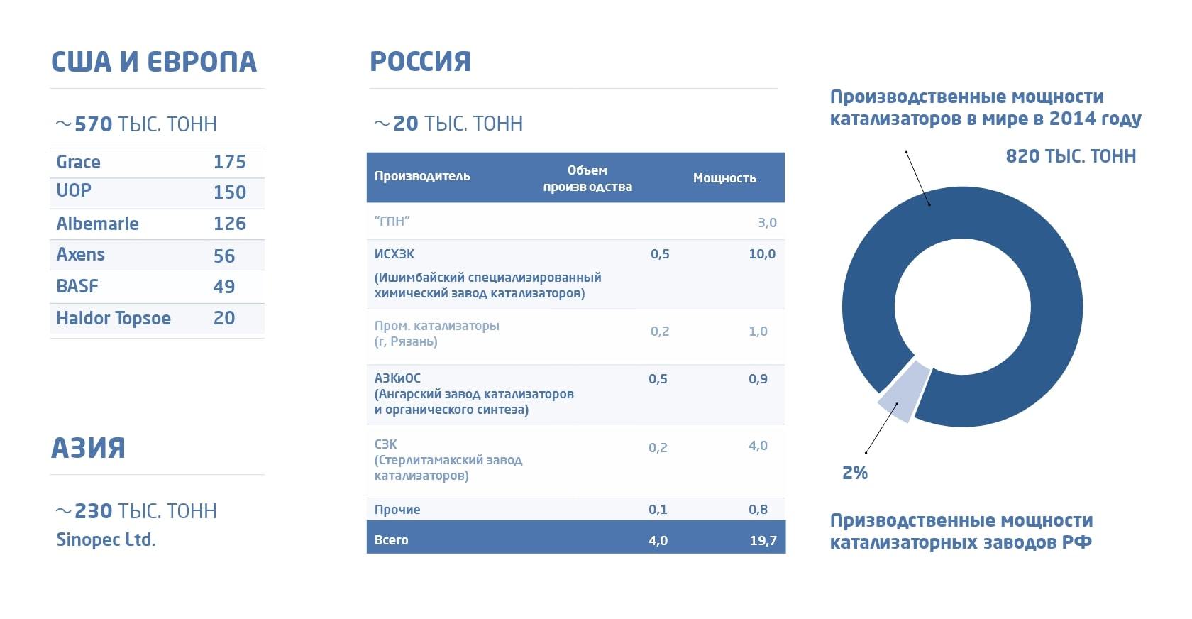 Катализаторы на основе оксида алюминия. Рынок катализаторов в России