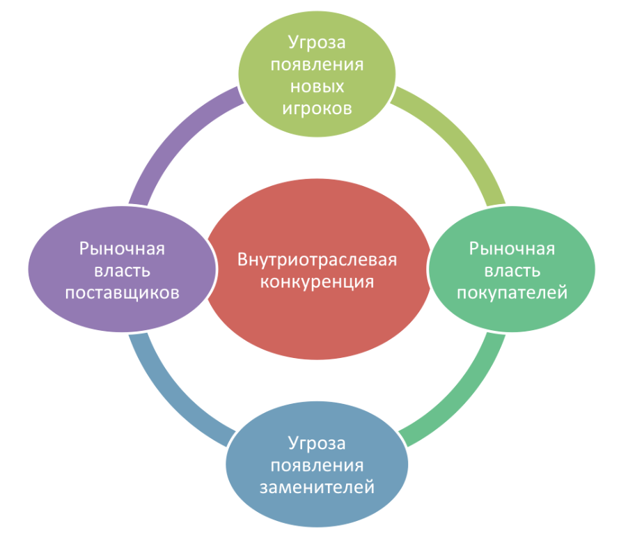 Анализ конкуренции по портеру. Модель 5 сил Портера. Модели 5 сил конкуренции м Портера. Модель анализа пяти конкурентных сил м. Портера. Стратегическая модель анализа 5 сил конкуренции.