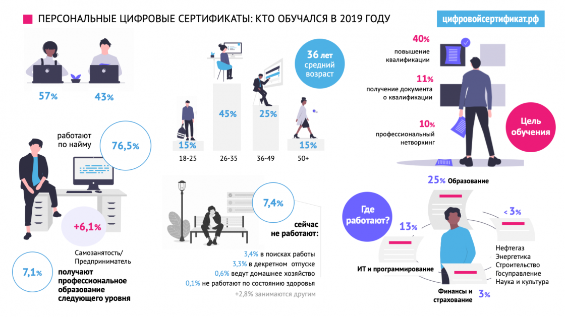 Персональный цифровой. Персональный цифровой сертификат. Цифровые сертификаты 2020. Персональные цифровые сертификаты РФ. Цифровые сертификаты кадры для цифровой экономики.