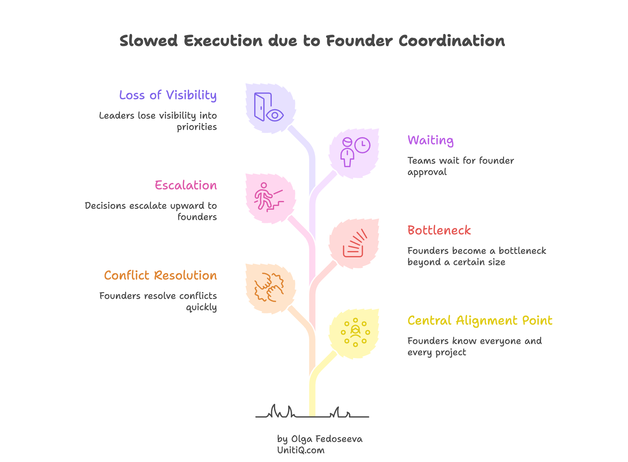 Diagram showing founder bottleneck in scaling startups where decisions escalate upward, teams wait for approval, and leadership loses visibility.