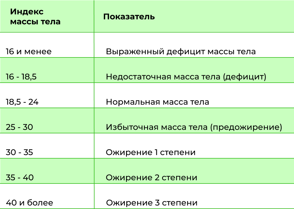 Показатели массы тела