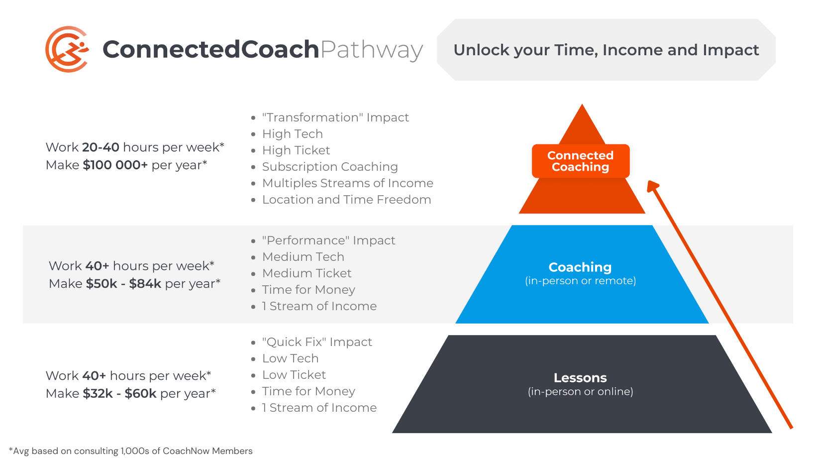 The ConnectedCoach Pathway
