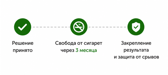 Решение принято · Свобода от сигарет через 3 месяца · Закрепление результата