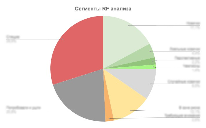 Кейс: сегментация клиентской базы FMCG-бренда с помощью RFM-анализа ...