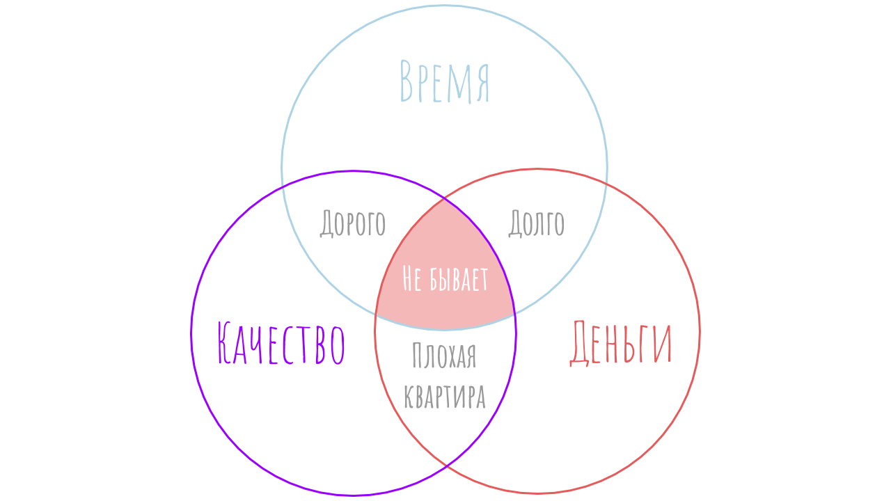 Почему в сданных и почти построенных новых домах нет дешевых, хороших  квартир