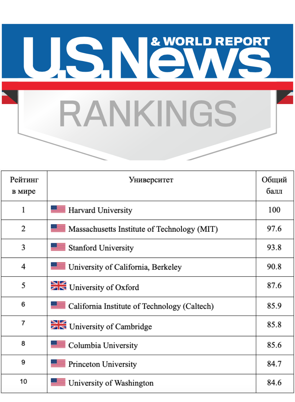 Журнала u s news world report