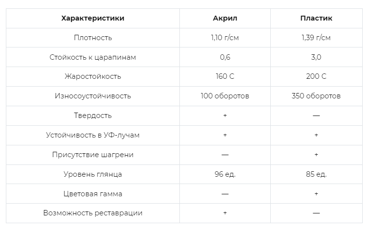 Сравнение характеристик фасадов из пластика и акрила