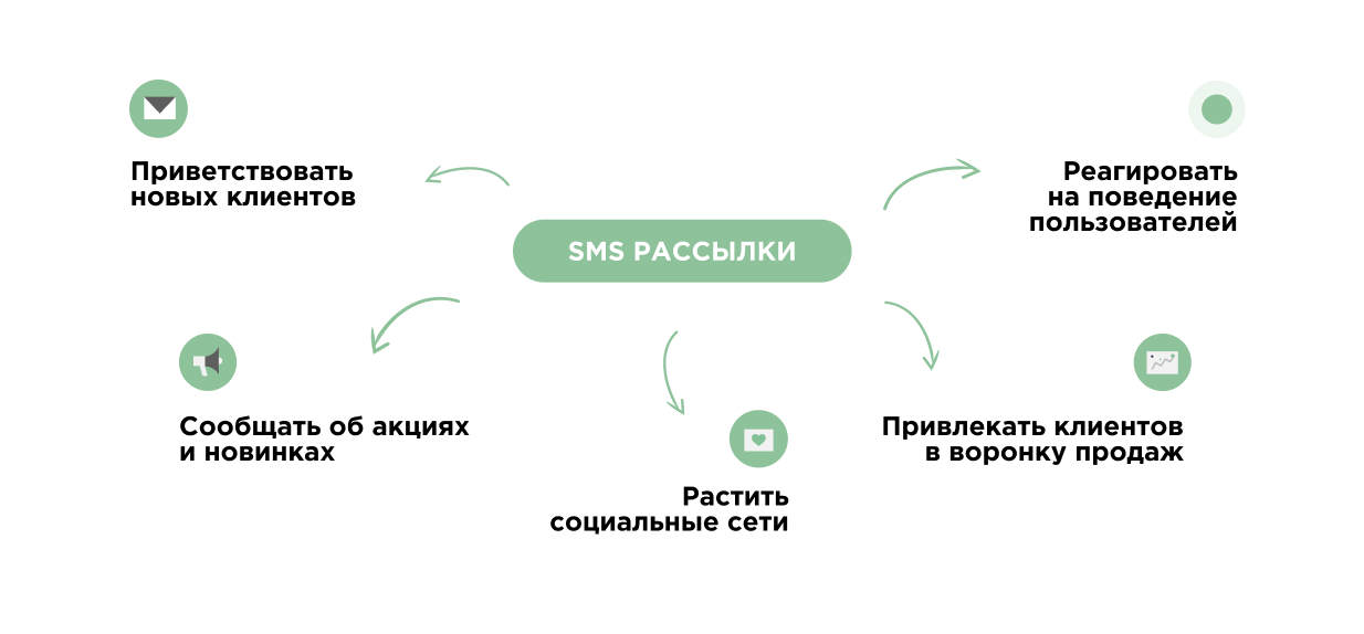 SMS-рассылки программа