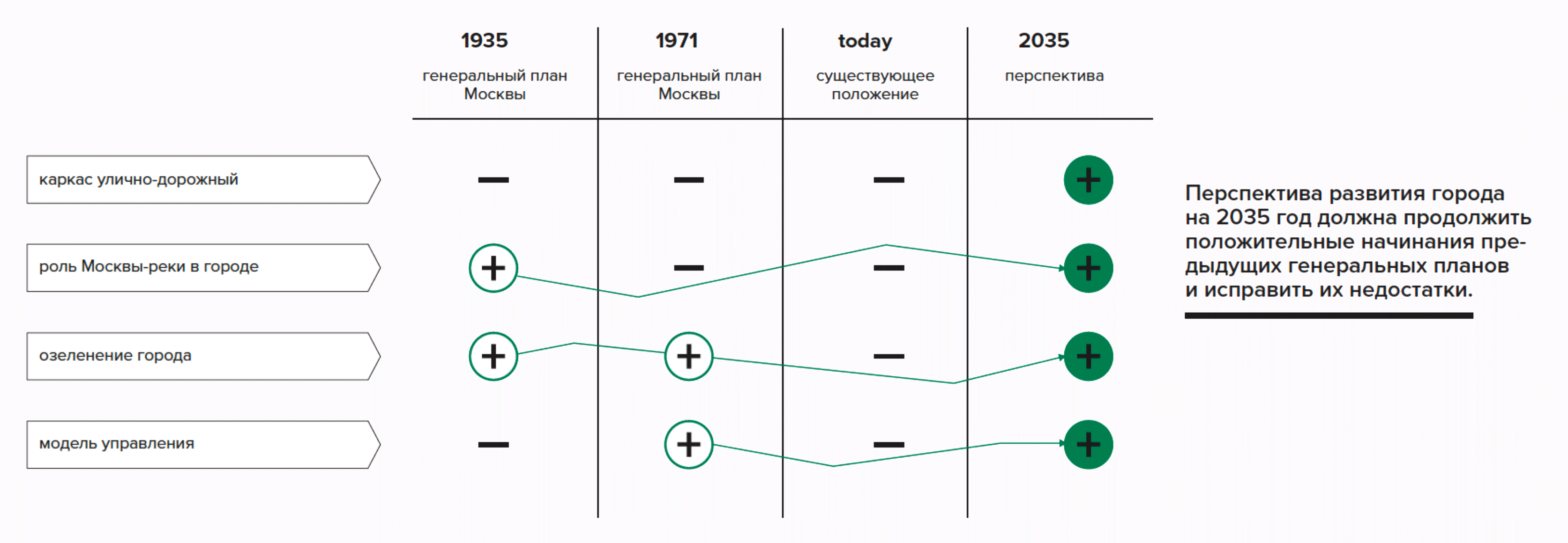 Сравнение генеральных планов по четырём показателям