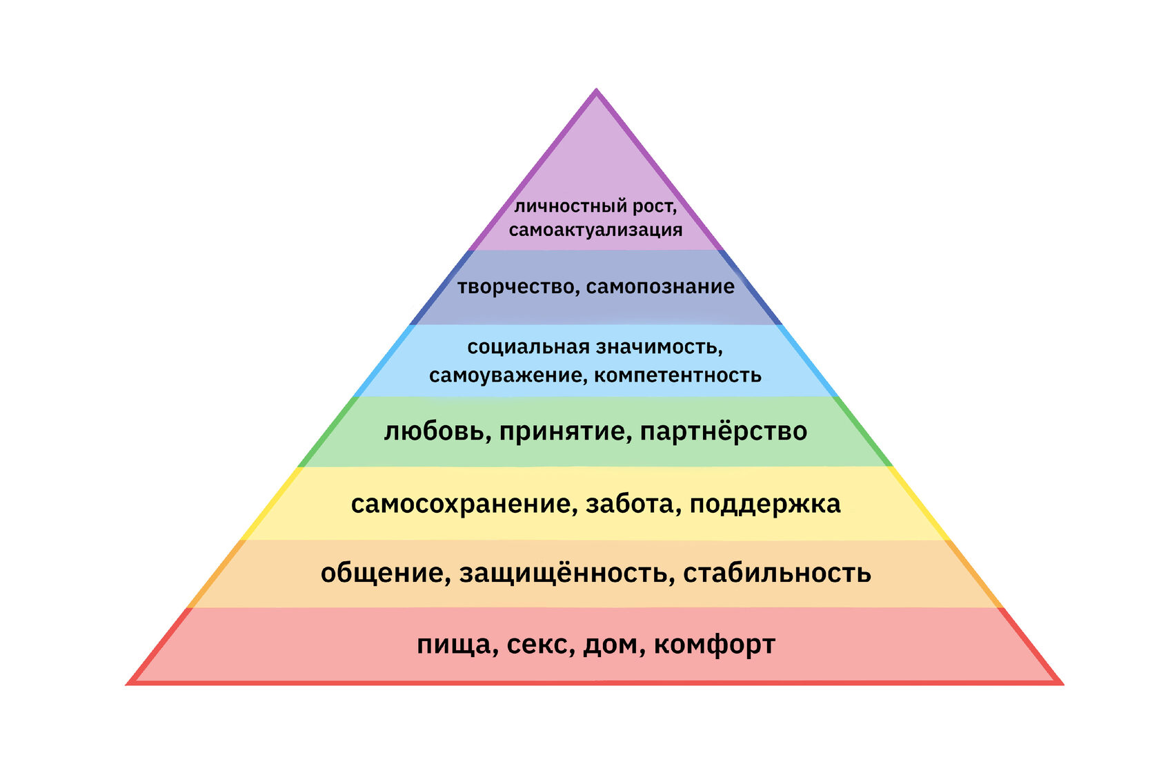 Основание пирамиды маслоу