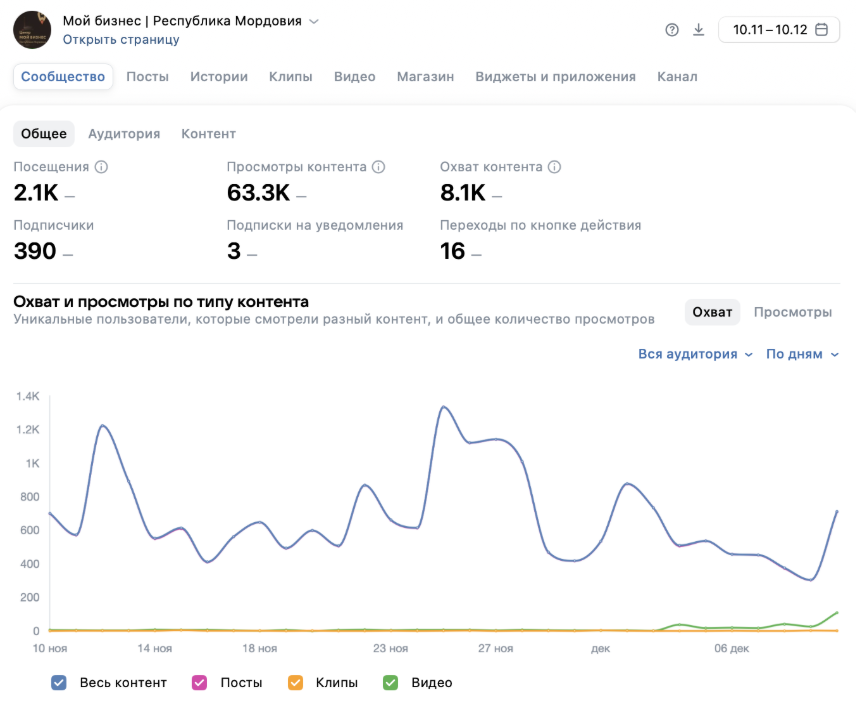 Статистика сообщества