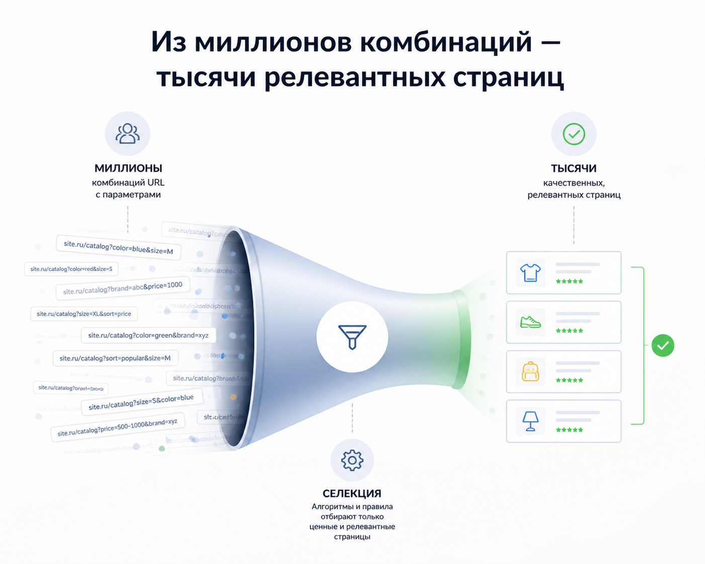 Итоговая схема: из&nbsp;миллионов комбинаций — тысячи релевантных страниц