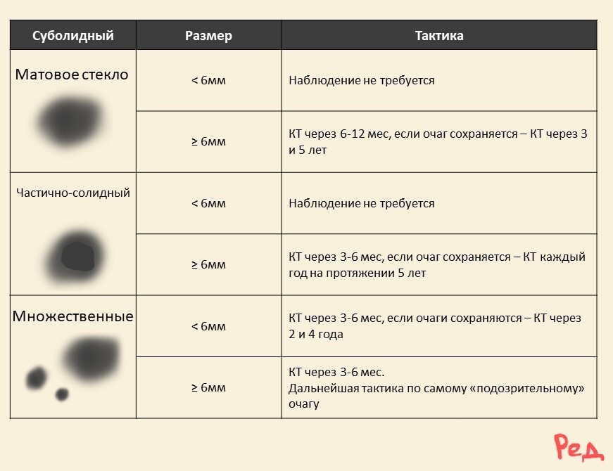 Алгоритм ведения субсолидного очага в лёгком