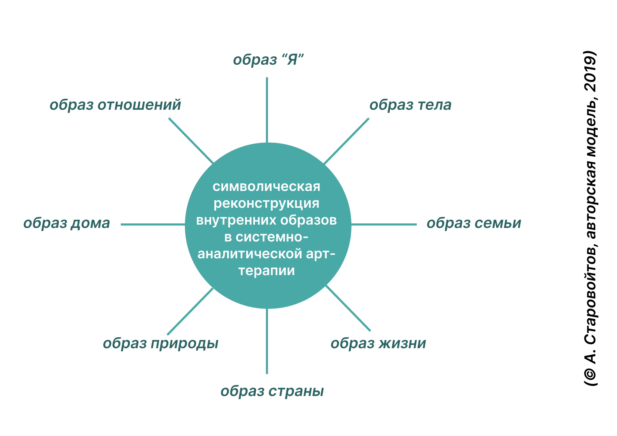 Новые возможности арт-терапии в исцелении души человека