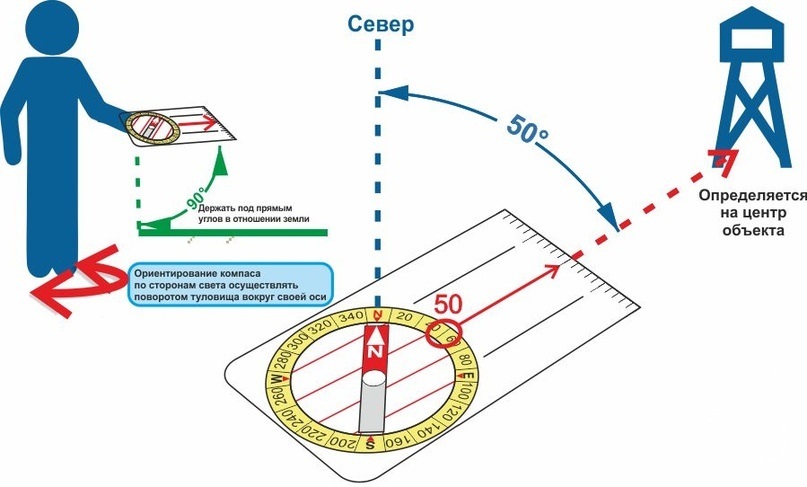 При отсутствии стрелки север юг на плане местности верхняя рамка считается