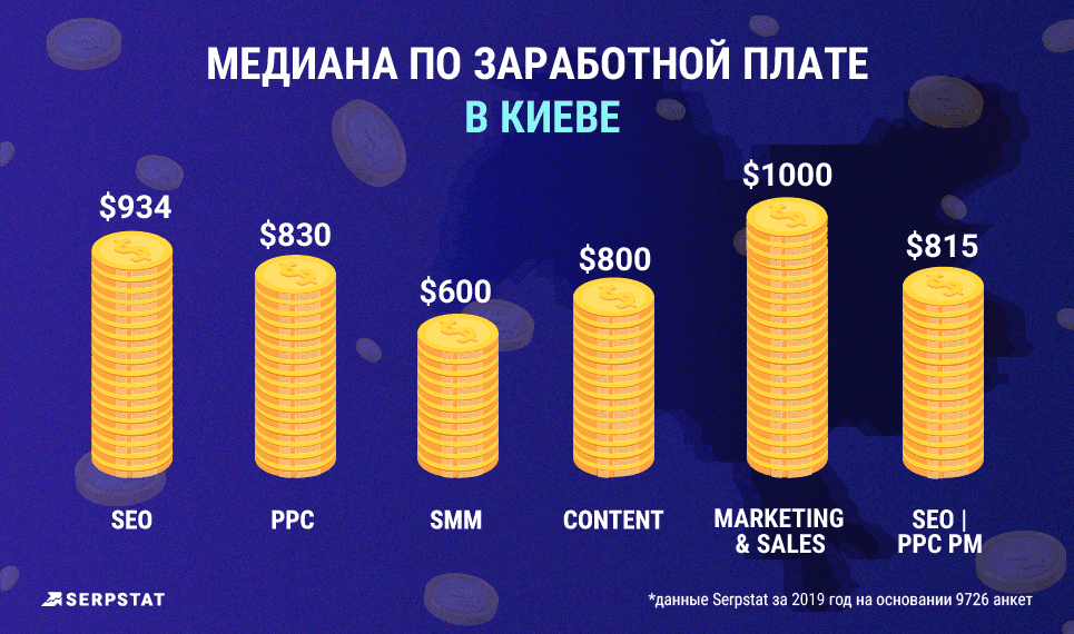 Медианная зарплата это. Сколько зарабатывает интернет маркетолог. ЗП интернет маркетолога. Сколько зарабатывает маркетолог в месяц. Сколько получает денег интернет маркетолог.