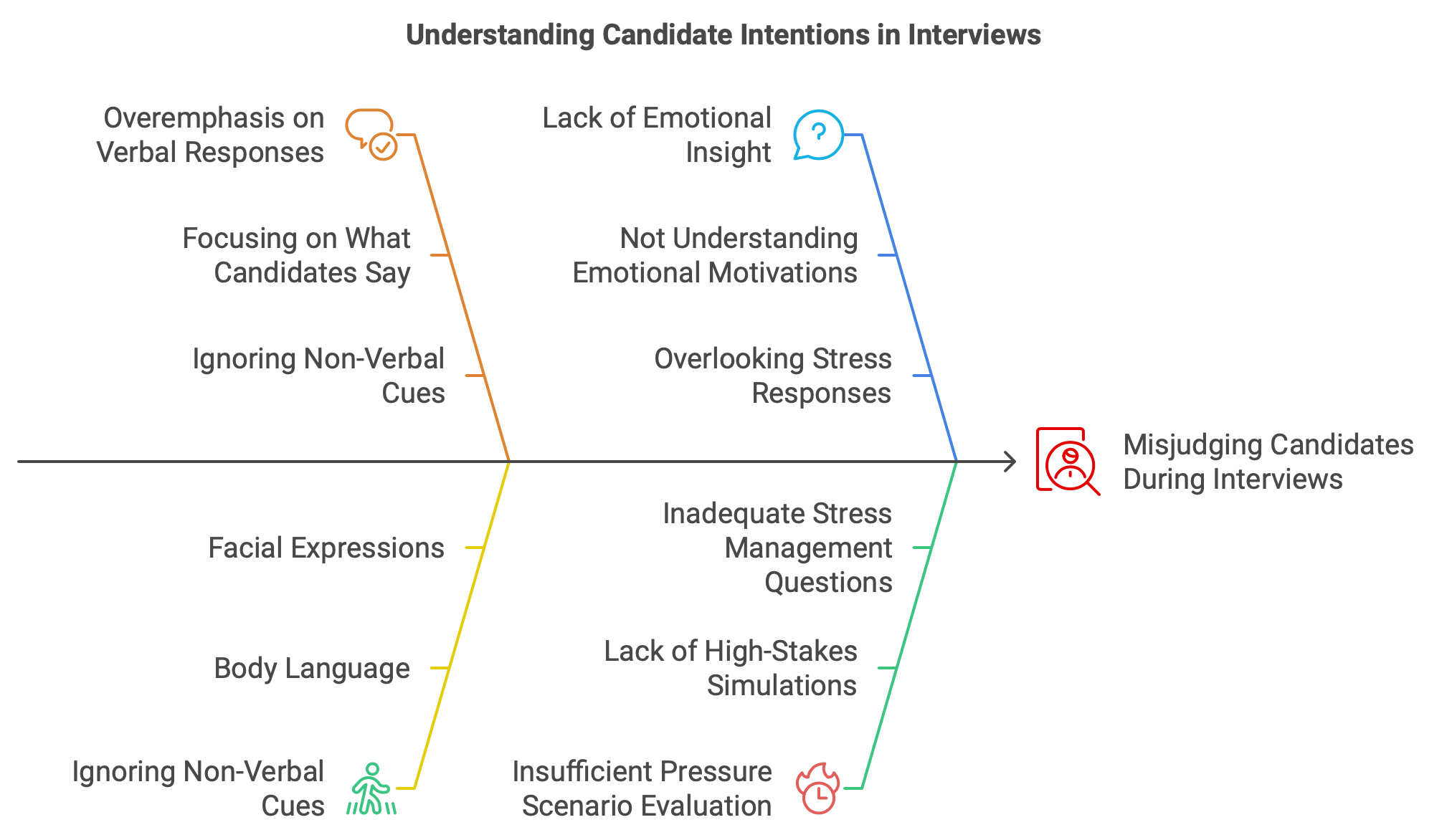 Understanding Candidates Intentions during the interview - Far only words