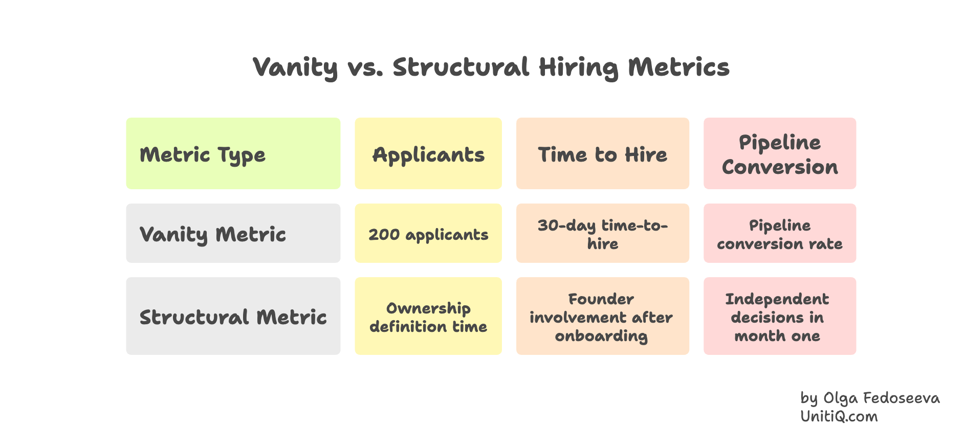 Comparison chart contrasting vanity hiring metrics like number of applicants and time-to-hire with structural metrics like ownership definition time and founder re-entry rate.