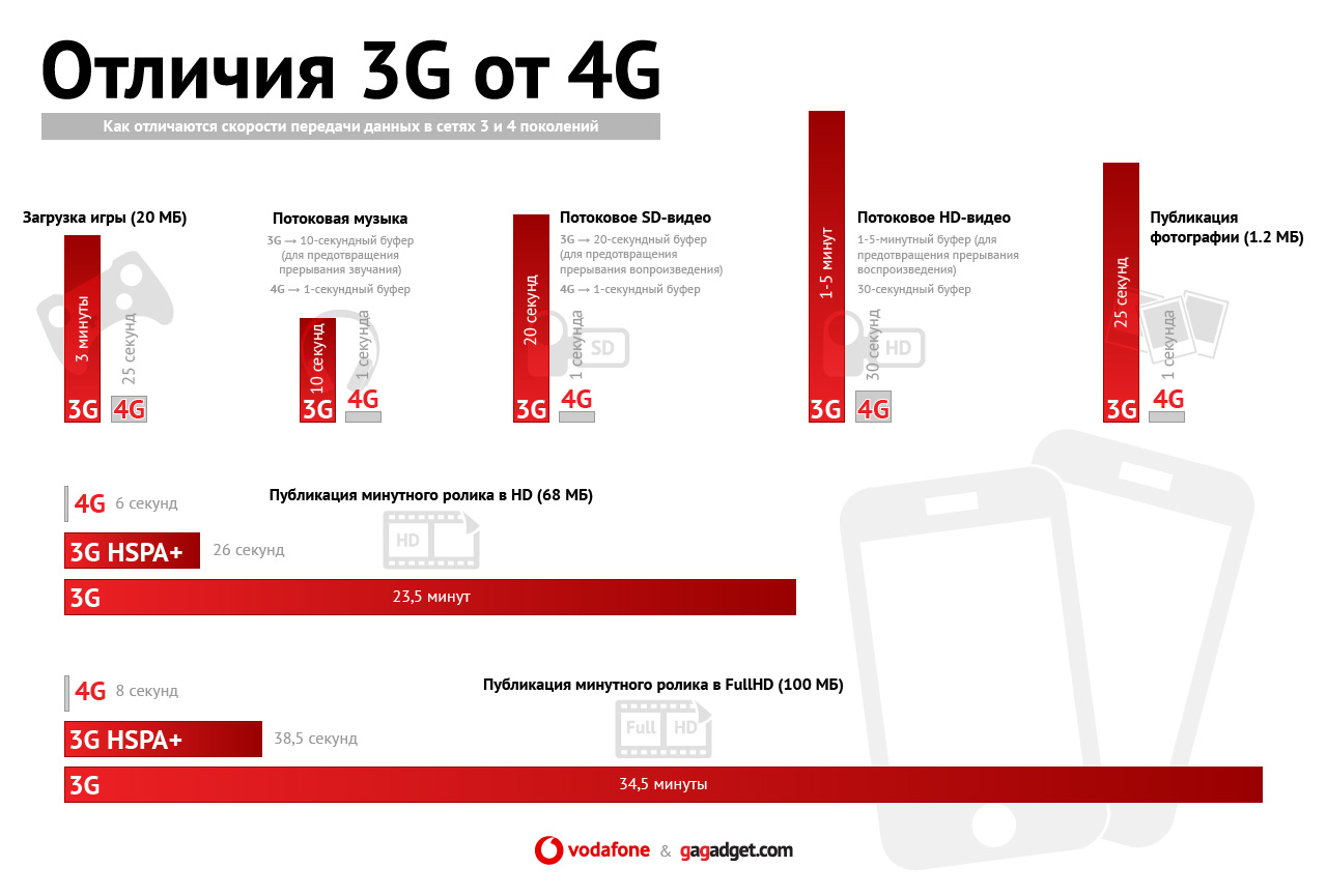 Что такое 4G? Ответы на все вопросы, которые вы хотели задать, но не знали  кому | gagadget.com