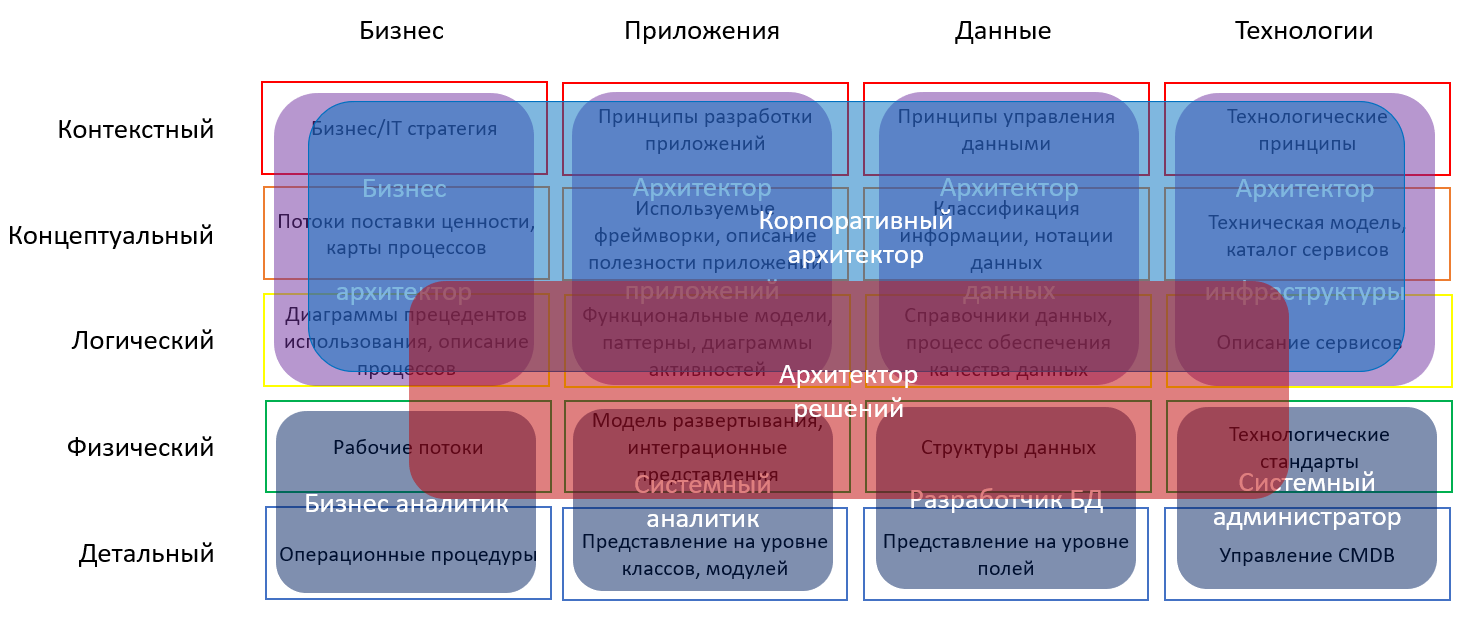 Сколько получает архитектор за проект