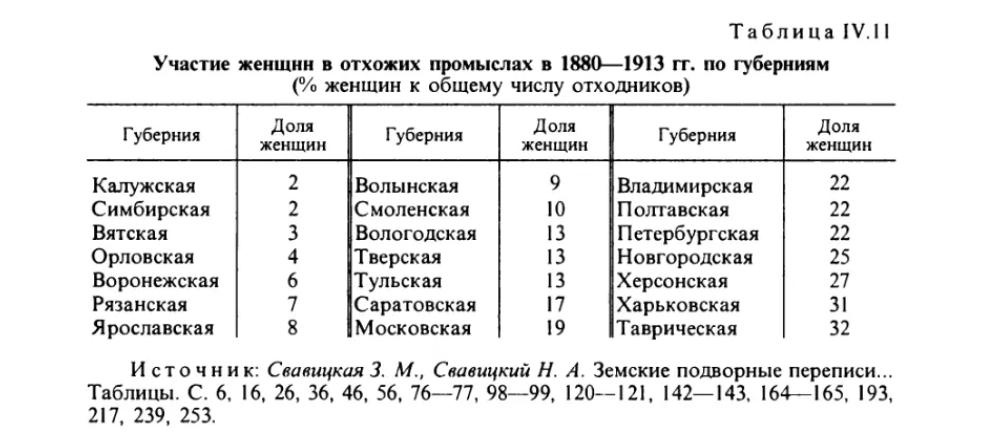 Карта направлений отходничества в Российской империи, XIX век
