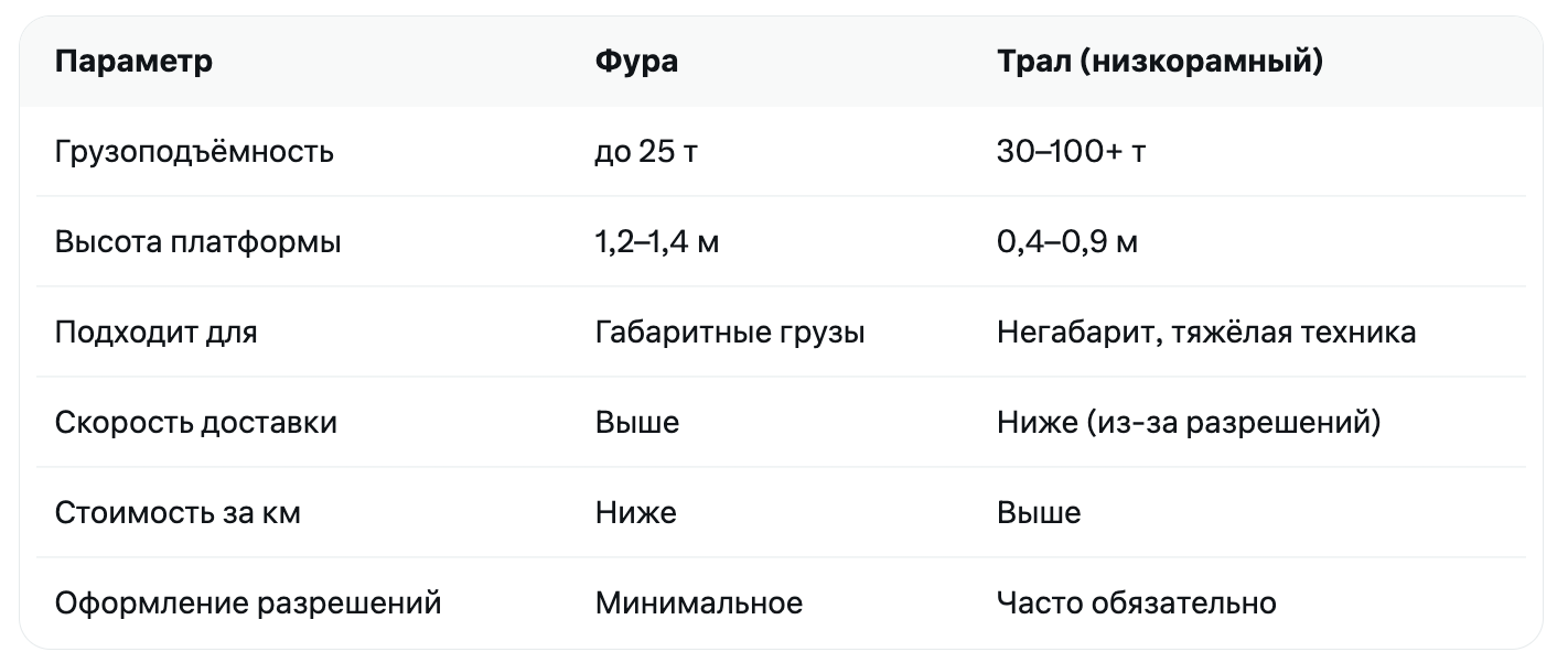 Сравнение фуры и трала